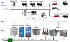 西門子s7系列plc通過遠程監(jiān)控控制變電站自動化系統(tǒng)低開發(fā)與應(yīng)用